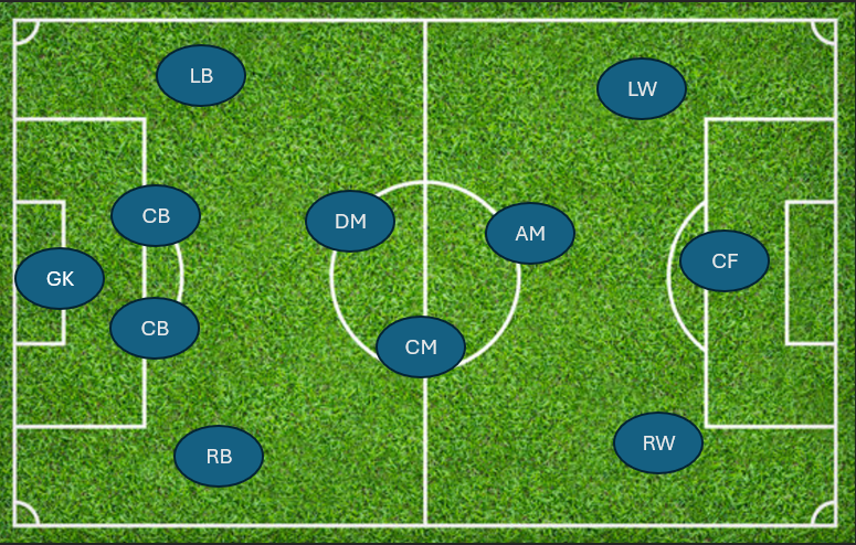 The Player Positions